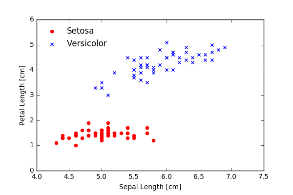 Iris data