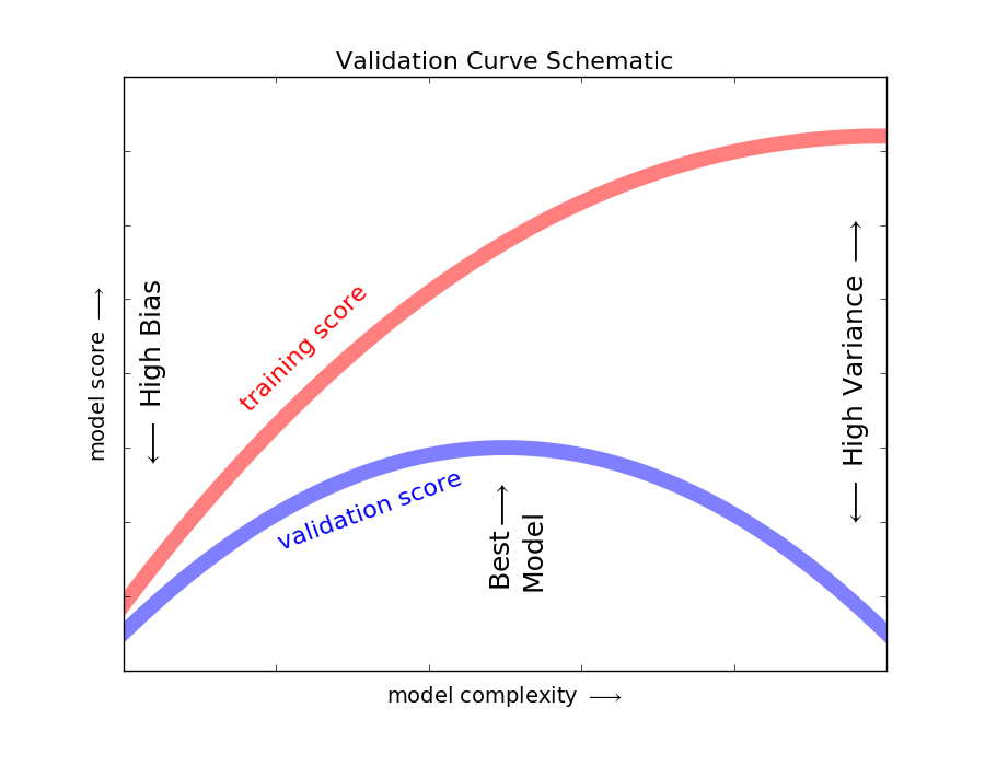 validation_curve